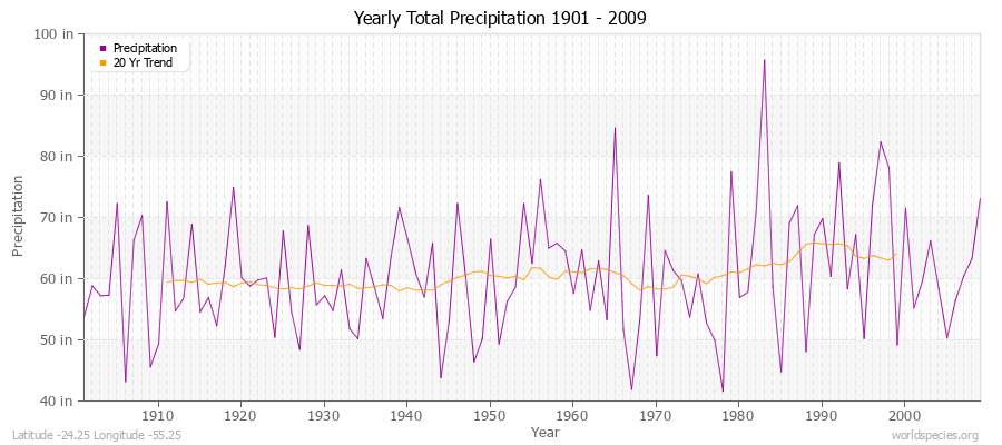 Yearly Total Precipitation 1901 - 2009 (English) Latitude -24.25 Longitude -55.25