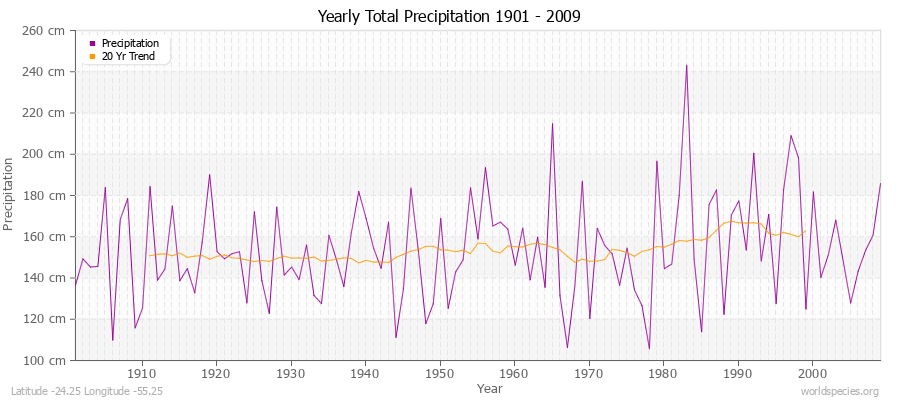 Yearly Total Precipitation 1901 - 2009 (Metric) Latitude -24.25 Longitude -55.25