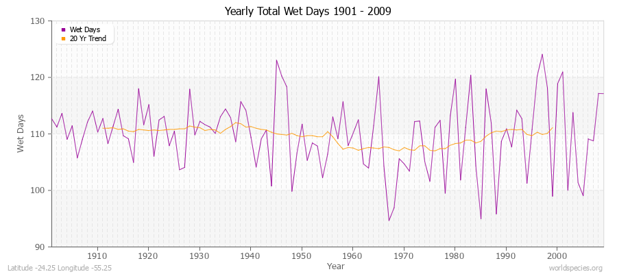 Yearly Total Wet Days 1901 - 2009 Latitude -24.25 Longitude -55.25