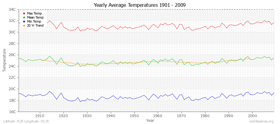 Yearly Average Temperatures 2010 - 2009 (Metric) Latitude -9.25 Longitude -55.25