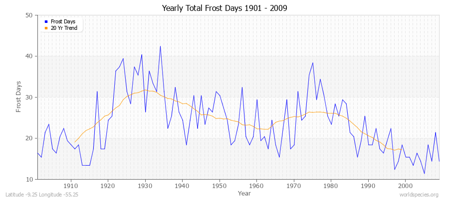 Yearly Total Frost Days 1901 - 2009 Latitude -9.25 Longitude -55.25