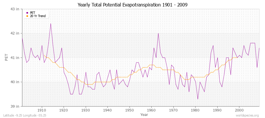 Yearly Total Potential Evapotranspiration 1901 - 2009 (English) Latitude -9.25 Longitude -55.25