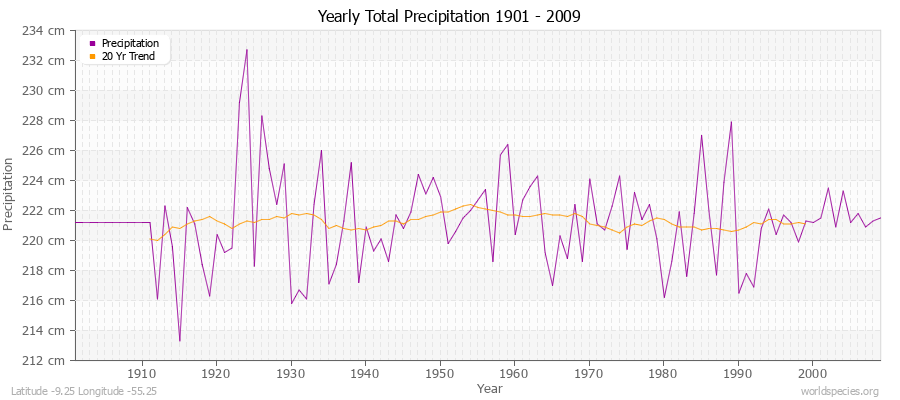 Yearly Total Precipitation 1901 - 2009 (Metric) Latitude -9.25 Longitude -55.25