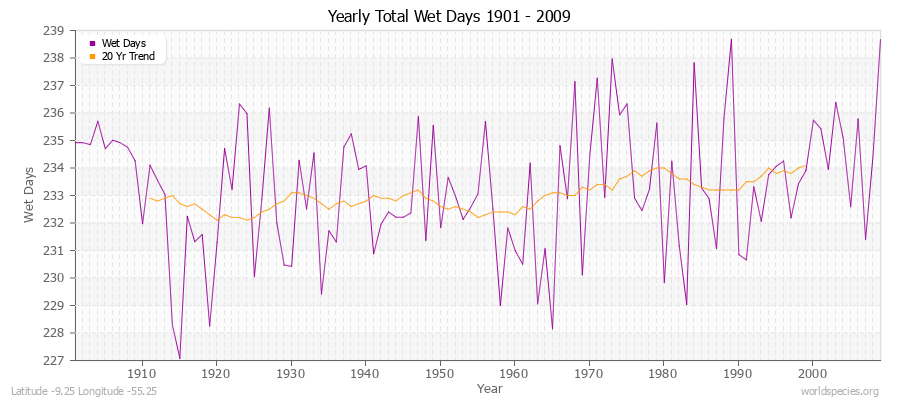 Yearly Total Wet Days 1901 - 2009 Latitude -9.25 Longitude -55.25