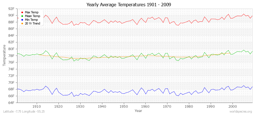 Yearly Average Temperatures 2010 - 2009 (English) Latitude -7.75 Longitude -55.25