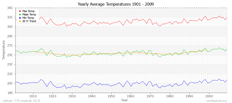 Yearly Average Temperatures 2010 - 2009 (Metric) Latitude -7.75 Longitude -55.25