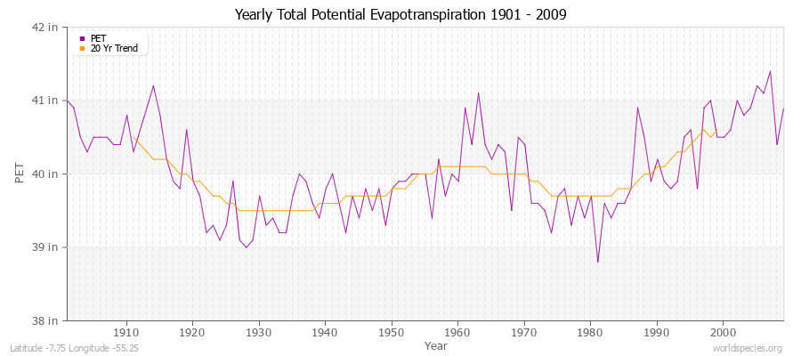 Yearly Total Potential Evapotranspiration 1901 - 2009 (English) Latitude -7.75 Longitude -55.25