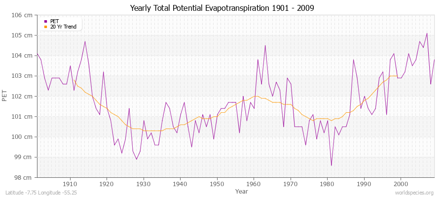 Yearly Total Potential Evapotranspiration 1901 - 2009 (Metric) Latitude -7.75 Longitude -55.25