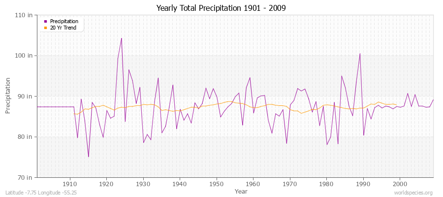Yearly Total Precipitation 1901 - 2009 (English) Latitude -7.75 Longitude -55.25