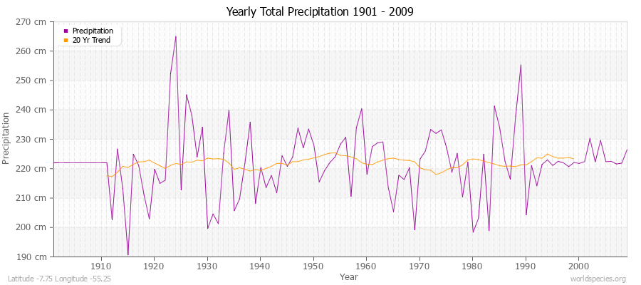 Yearly Total Precipitation 1901 - 2009 (Metric) Latitude -7.75 Longitude -55.25