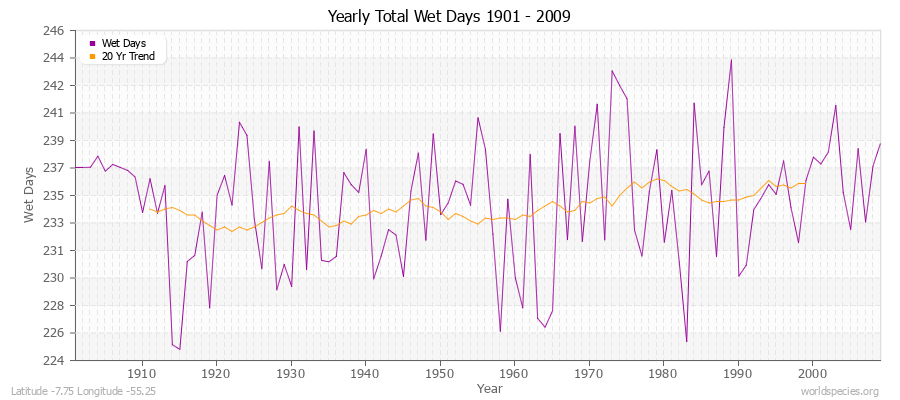 Yearly Total Wet Days 1901 - 2009 Latitude -7.75 Longitude -55.25