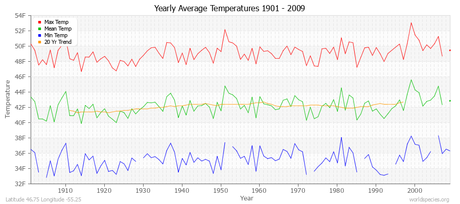 Yearly Average Temperatures 2010 - 2009 (English) Latitude 46.75 Longitude -55.25