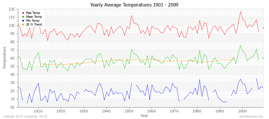 Yearly Average Temperatures 2010 - 2009 (Metric) Latitude 46.75 Longitude -55.25