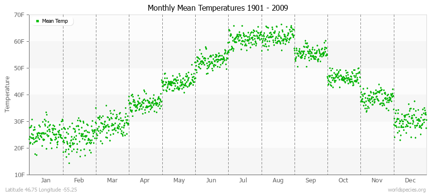 Monthly Mean Temperatures 1901 - 2009 (English) Latitude 46.75 Longitude -55.25