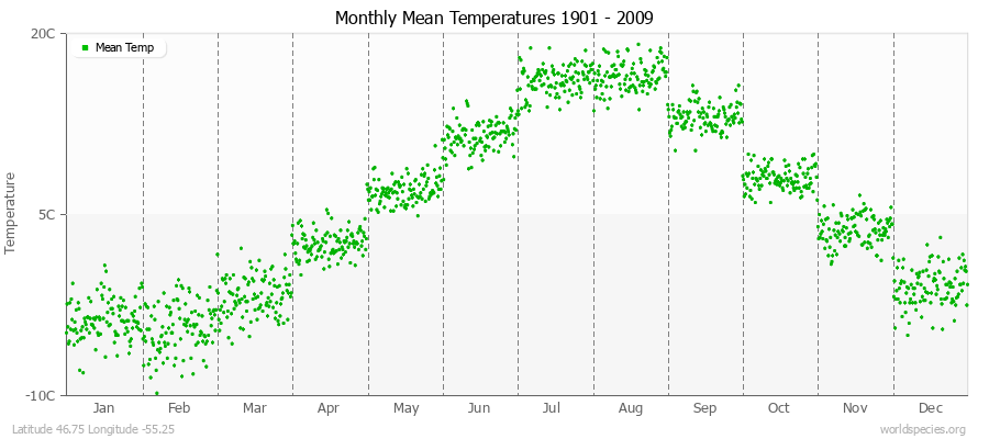 Monthly Mean Temperatures 1901 - 2009 (Metric) Latitude 46.75 Longitude -55.25