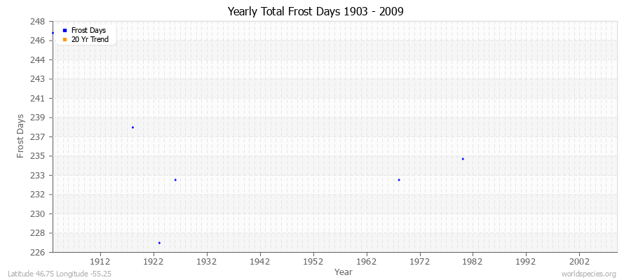 Yearly Total Frost Days 1903 - 2009 Latitude 46.75 Longitude -55.25