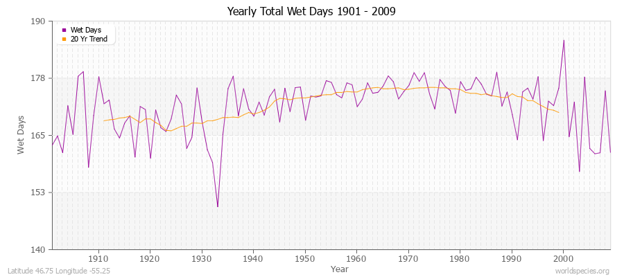 Yearly Total Wet Days 1901 - 2009 Latitude 46.75 Longitude -55.25