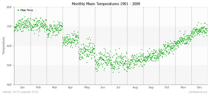 Monthly Mean Temperatures 1901 - 2009 (English) Latitude -34.75 Longitude -54.75