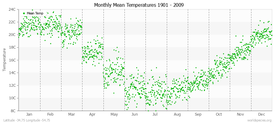 Monthly Mean Temperatures 1901 - 2009 (Metric) Latitude -34.75 Longitude -54.75