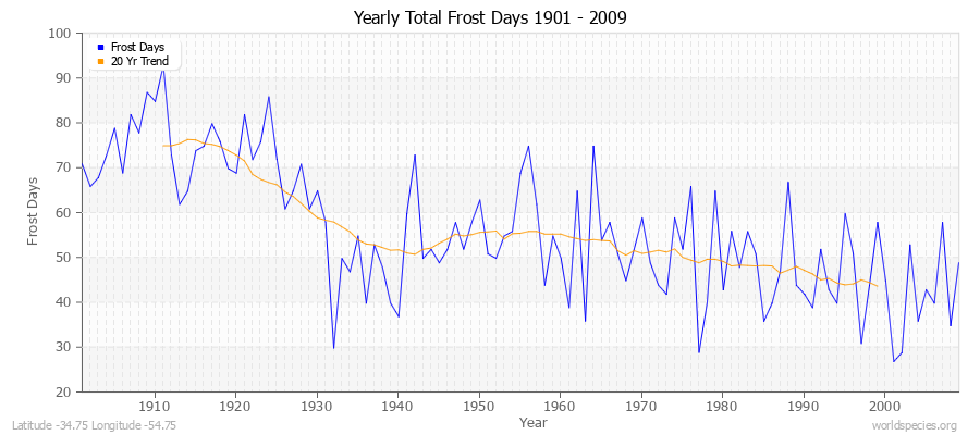 Yearly Total Frost Days 1901 - 2009 Latitude -34.75 Longitude -54.75