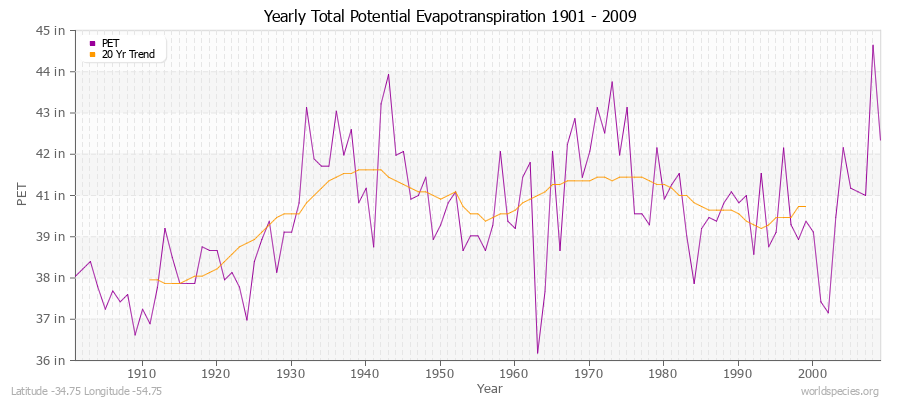 Yearly Total Potential Evapotranspiration 1901 - 2009 (English) Latitude -34.75 Longitude -54.75