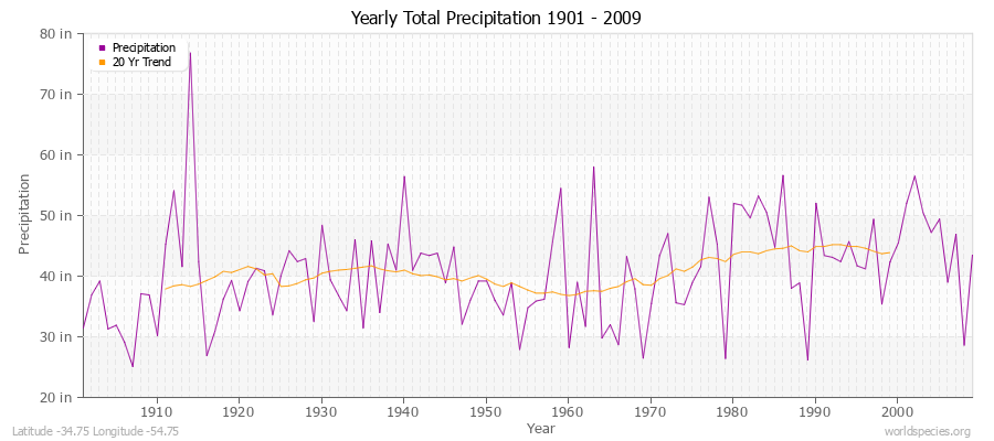 Yearly Total Precipitation 1901 - 2009 (English) Latitude -34.75 Longitude -54.75