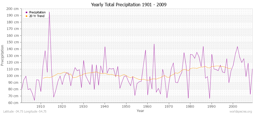 Yearly Total Precipitation 1901 - 2009 (Metric) Latitude -34.75 Longitude -54.75