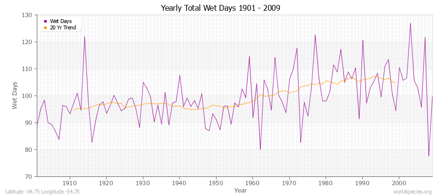 Yearly Total Wet Days 1901 - 2009 Latitude -34.75 Longitude -54.75