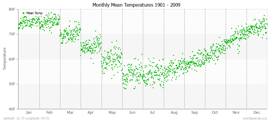 Monthly Mean Temperatures 1901 - 2009 (English) Latitude -31.75 Longitude -54.75