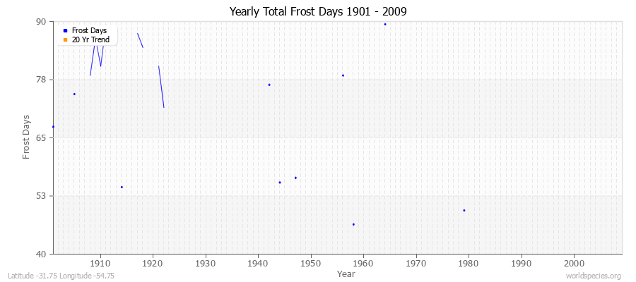 Yearly Total Frost Days 1901 - 2009 Latitude -31.75 Longitude -54.75