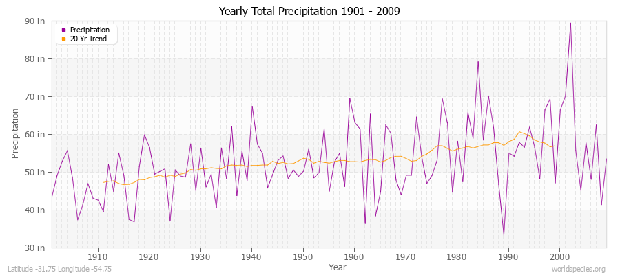 Yearly Total Precipitation 1901 - 2009 (English) Latitude -31.75 Longitude -54.75