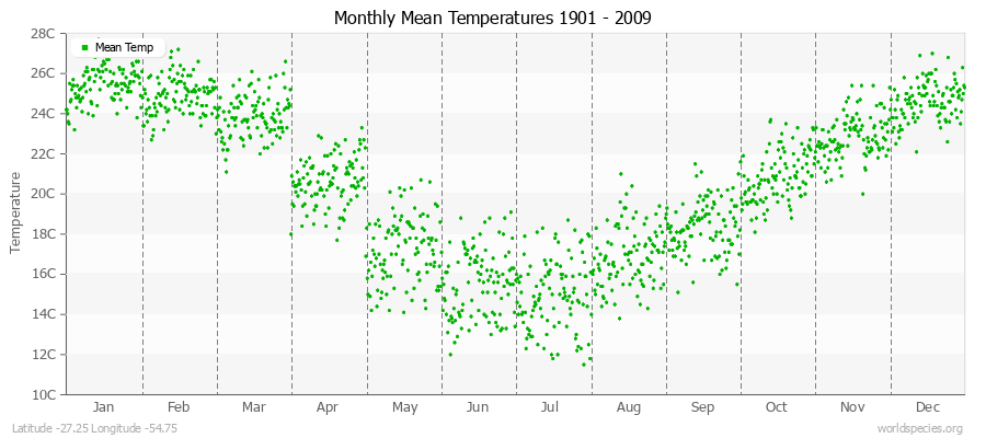 Monthly Mean Temperatures 1901 - 2009 (Metric) Latitude -27.25 Longitude -54.75