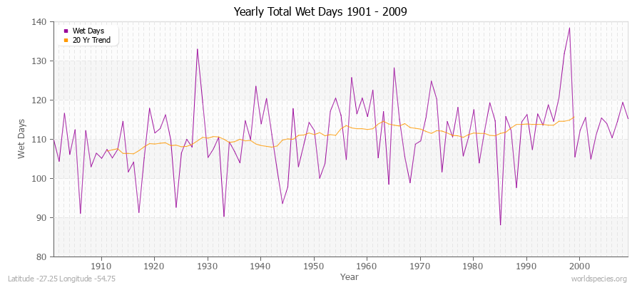 Yearly Total Wet Days 1901 - 2009 Latitude -27.25 Longitude -54.75