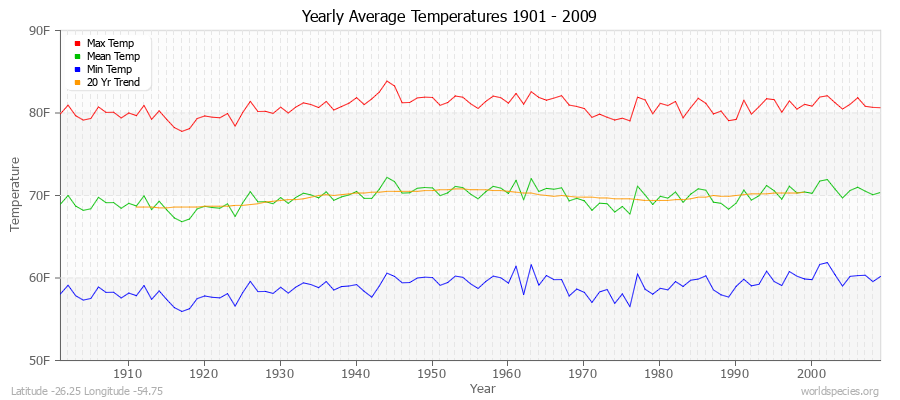 Yearly Average Temperatures 2010 - 2009 (English) Latitude -26.25 Longitude -54.75