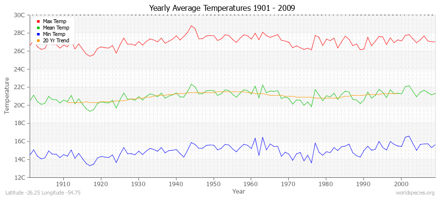 Yearly Average Temperatures 2010 - 2009 (Metric) Latitude -26.25 Longitude -54.75