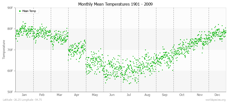 Monthly Mean Temperatures 1901 - 2009 (English) Latitude -26.25 Longitude -54.75