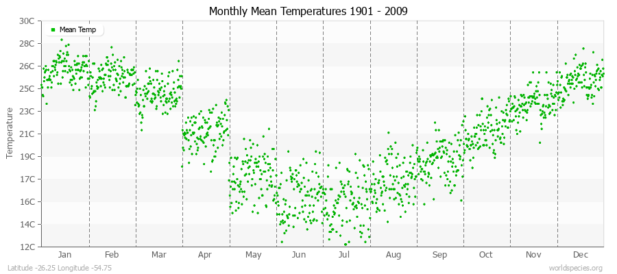 Monthly Mean Temperatures 1901 - 2009 (Metric) Latitude -26.25 Longitude -54.75