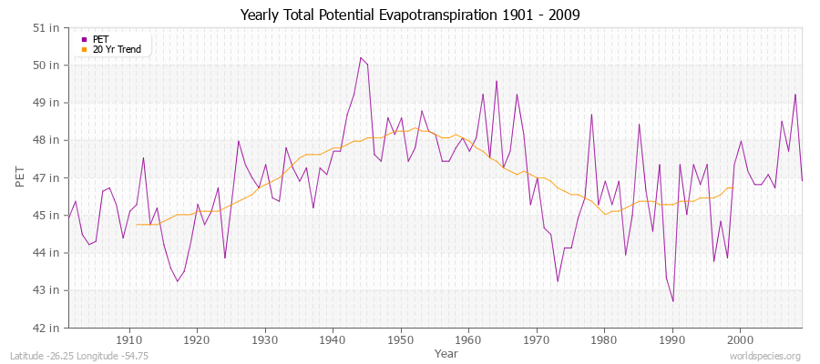 Yearly Total Potential Evapotranspiration 1901 - 2009 (English) Latitude -26.25 Longitude -54.75