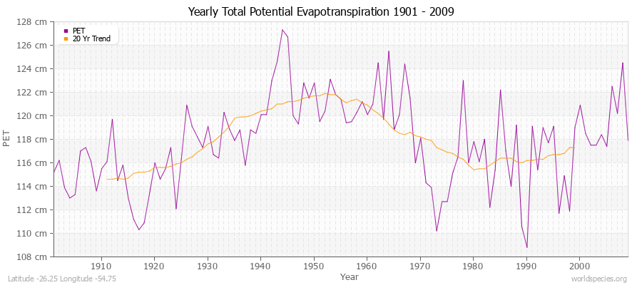Yearly Total Potential Evapotranspiration 1901 - 2009 (Metric) Latitude -26.25 Longitude -54.75