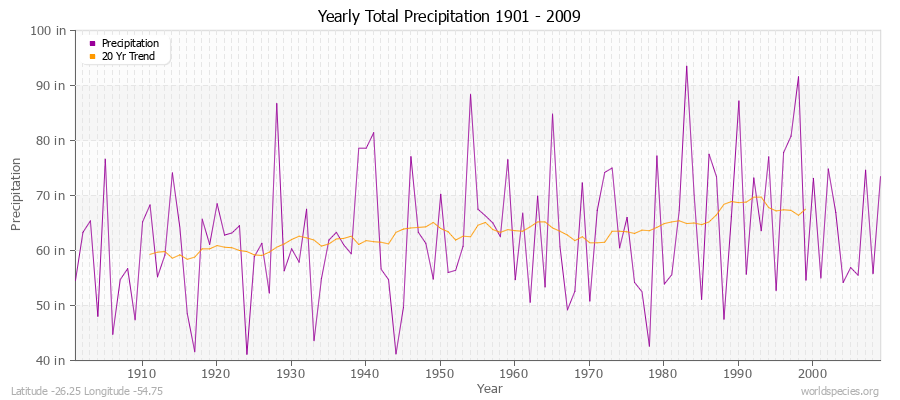 Yearly Total Precipitation 1901 - 2009 (English) Latitude -26.25 Longitude -54.75