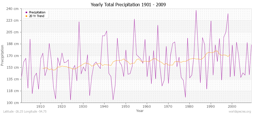 Yearly Total Precipitation 1901 - 2009 (Metric) Latitude -26.25 Longitude -54.75