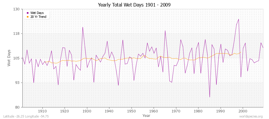 Yearly Total Wet Days 1901 - 2009 Latitude -26.25 Longitude -54.75