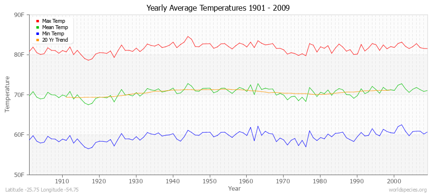 Yearly Average Temperatures 2010 - 2009 (English) Latitude -25.75 Longitude -54.75