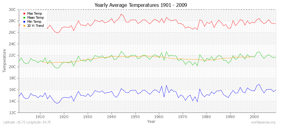 Yearly Average Temperatures 2010 - 2009 (Metric) Latitude -25.75 Longitude -54.75