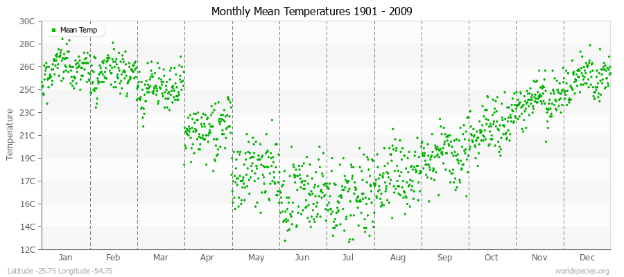 Monthly Mean Temperatures 1901 - 2009 (Metric) Latitude -25.75 Longitude -54.75