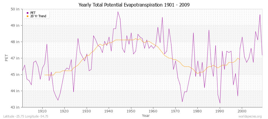 Yearly Total Potential Evapotranspiration 1901 - 2009 (English) Latitude -25.75 Longitude -54.75