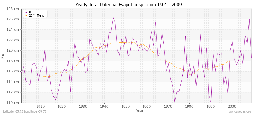 Yearly Total Potential Evapotranspiration 1901 - 2009 (Metric) Latitude -25.75 Longitude -54.75