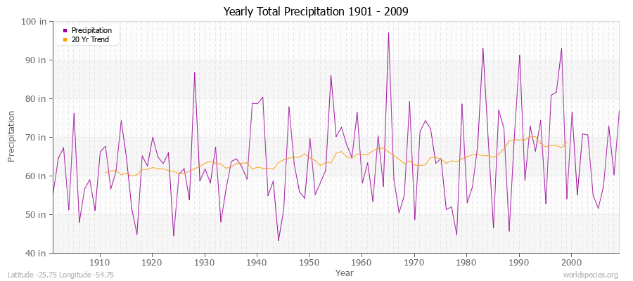 Yearly Total Precipitation 1901 - 2009 (English) Latitude -25.75 Longitude -54.75