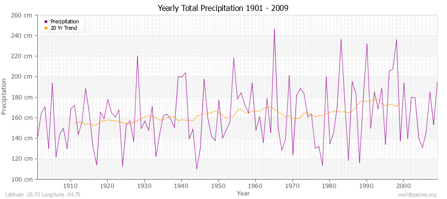 Yearly Total Precipitation 1901 - 2009 (Metric) Latitude -25.75 Longitude -54.75
