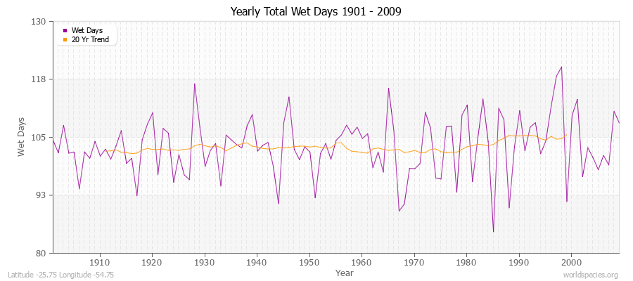 Yearly Total Wet Days 1901 - 2009 Latitude -25.75 Longitude -54.75